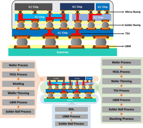 3DIC Manufacturing