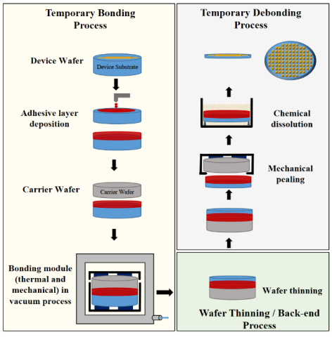 Temporary Bonding and Debonding